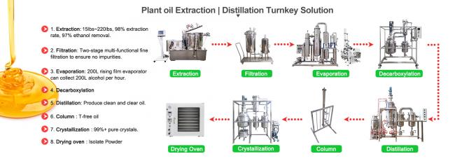 Essence oils and extracts equipment 0