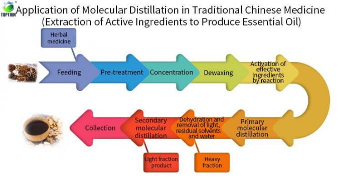 molecular distillation in Chinese medicine