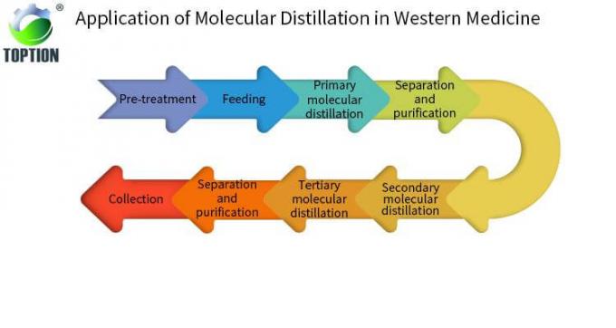 molecular distillation in western medicine