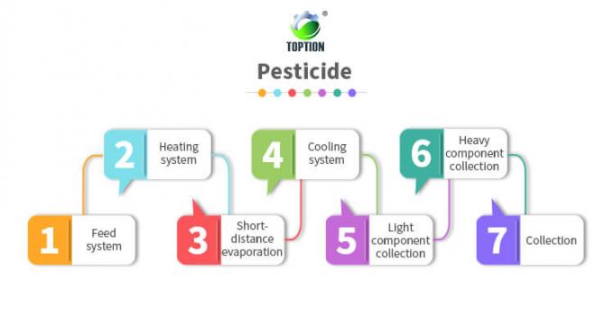 extraction of pesticides