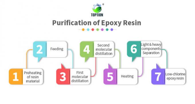 purification of the epoxy resin