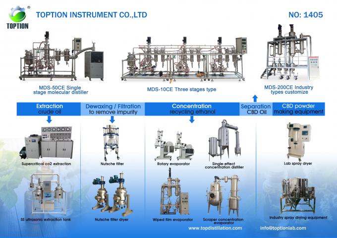 cbd oil distillation one stop solution