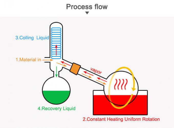 rotary evaporator working principle
