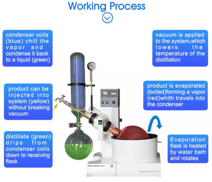 5L rotary evaporator working process