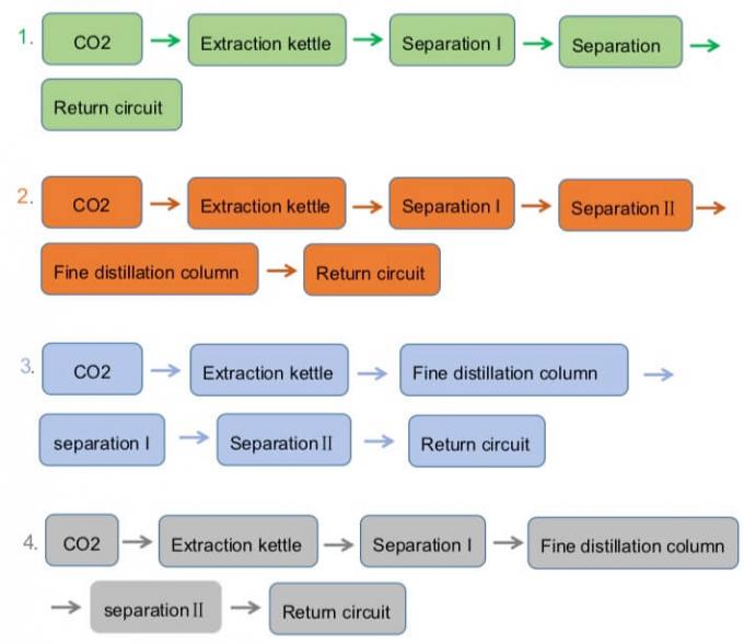 basic flow of supricritical co2 extraction equipment