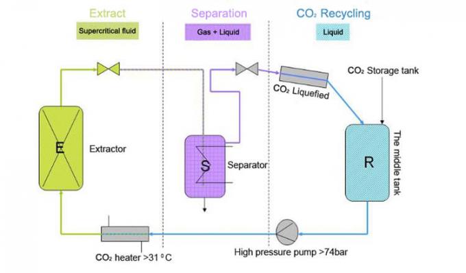 working process of supercritical co2 extractor