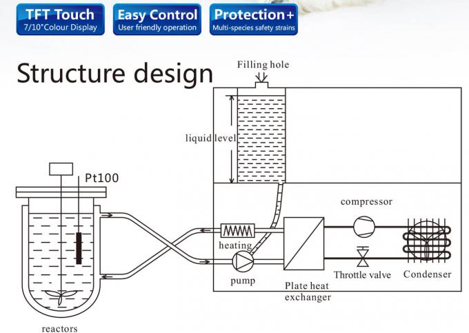 structure design of temperature control system