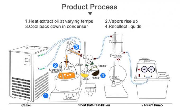 latest company news about Complete short path distillation kit  1