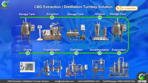 Latest company news about Distillate machine turnkey solution for terpene distillation