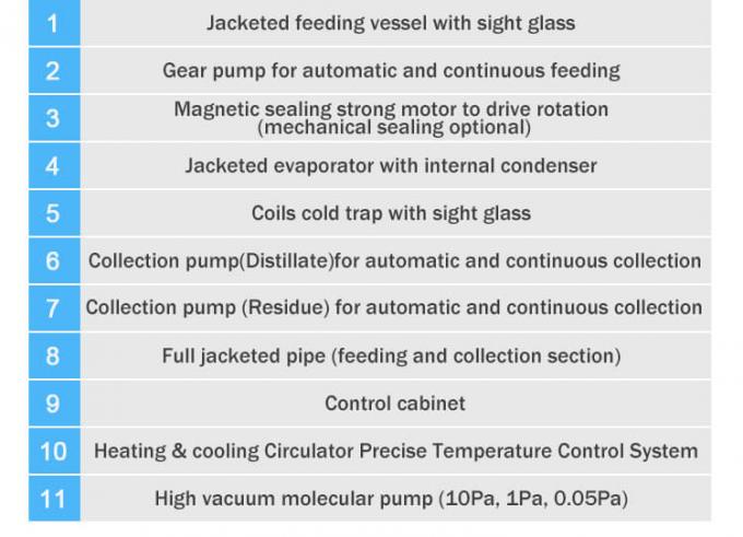 molecular distillation