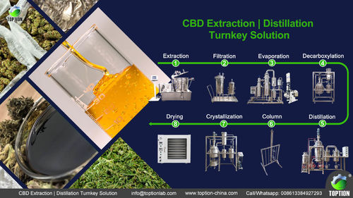 Latest company news about Hemp extraction distillation turnkey solution