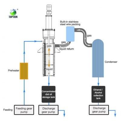 buy UL Certified Thin Film Evaporator TOPTION Wiped Film Evaporation online manufacture
