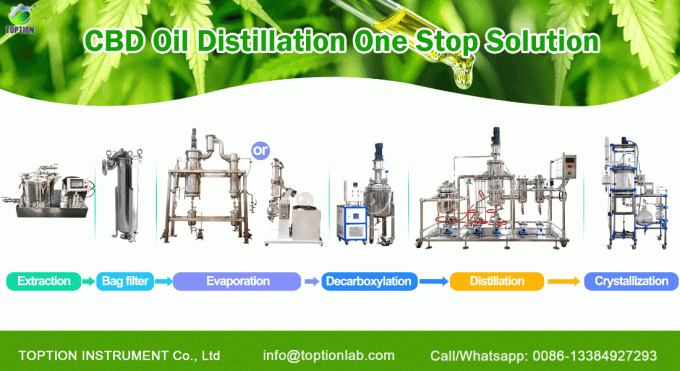 cbd distillation turnkey solution