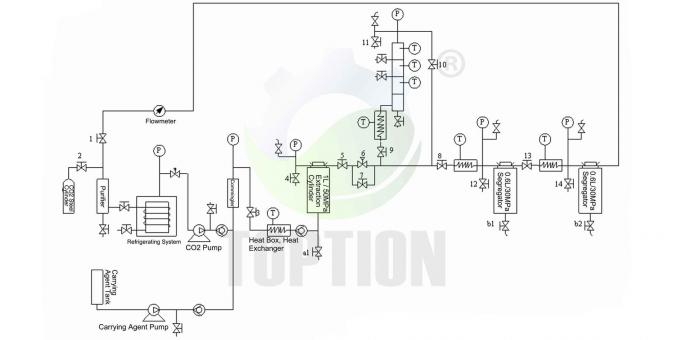1000L超臨界流体抽出機 ラボ超臨界CO2機