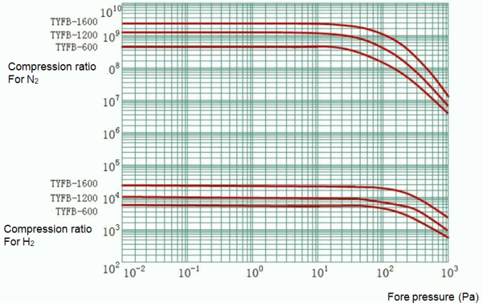 Compression Ratio Curve Of Nitrogen & Hydrogen