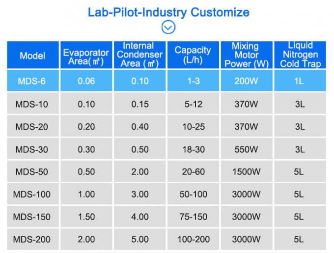 short path distillation equipment technical parameters
