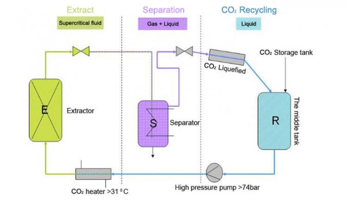 working process of supercritical co2 extractor
