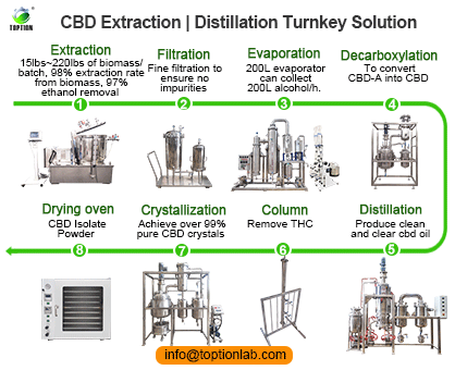 آخرین اخبار شرکت تحویل خط تولید CBD با موفقیت 1